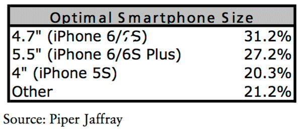 调研：多大屏幕的苹果iPhone最受欢迎？